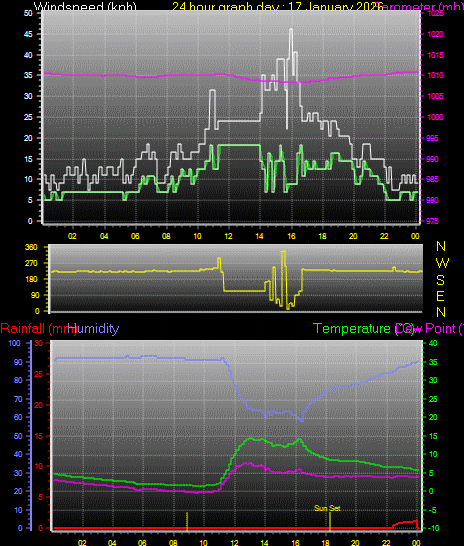 24 Hour Graph for Day 17