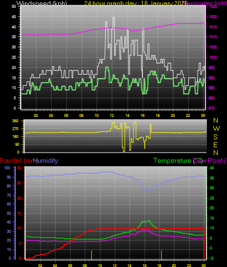 24 Hour Graph for Day 18
