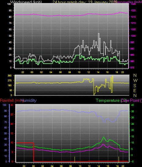 24 Hour Graph for Day 19