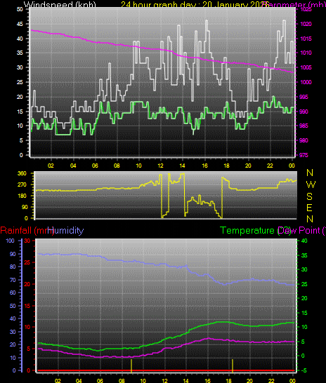 24 Hour Graph for Day 20