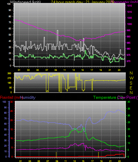 24 Hour Graph for Day 21