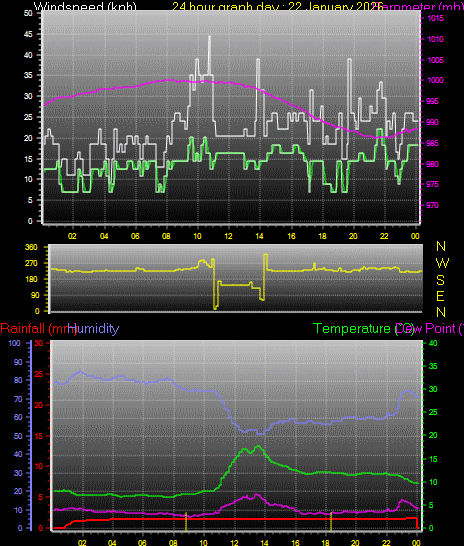24 Hour Graph for Day 22