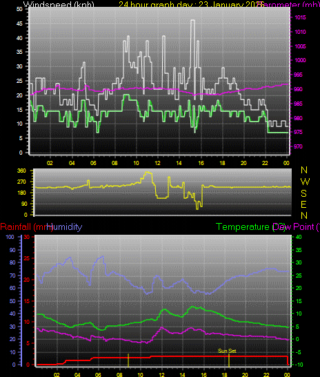 24 Hour Graph for Day 23