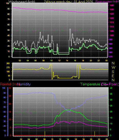 24 Hour Graph for Day 01