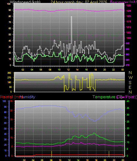 24 Hour Graph for Day 02