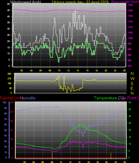 24 Hour Graph for Day 03