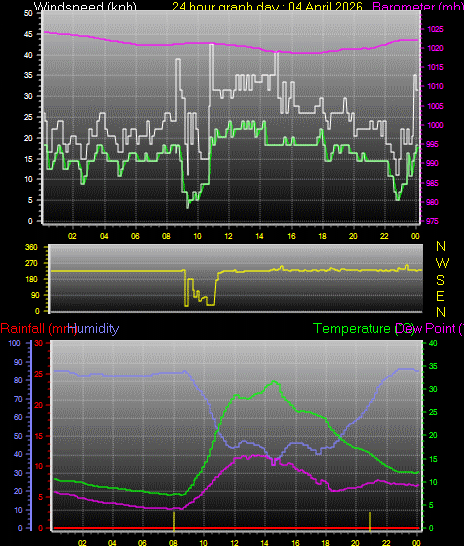 24 Hour Graph for Day 04