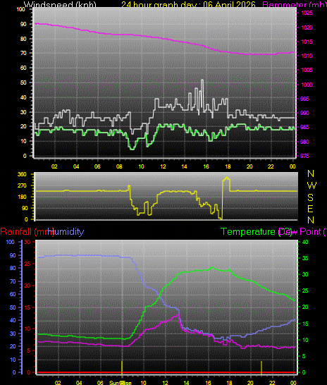 24 Hour Graph for Day 06