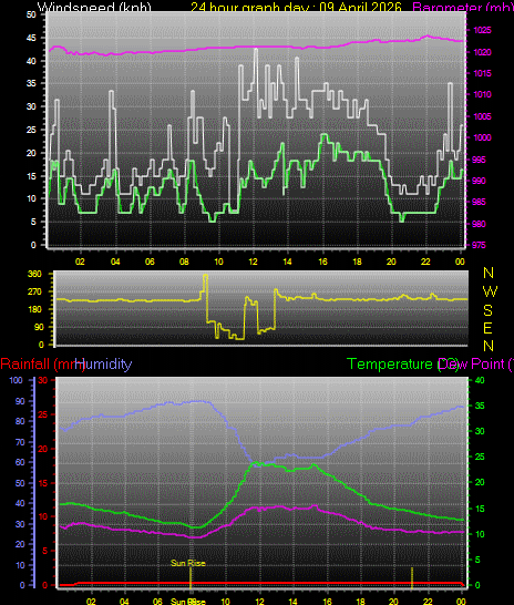 24 Hour Graph for Day 09