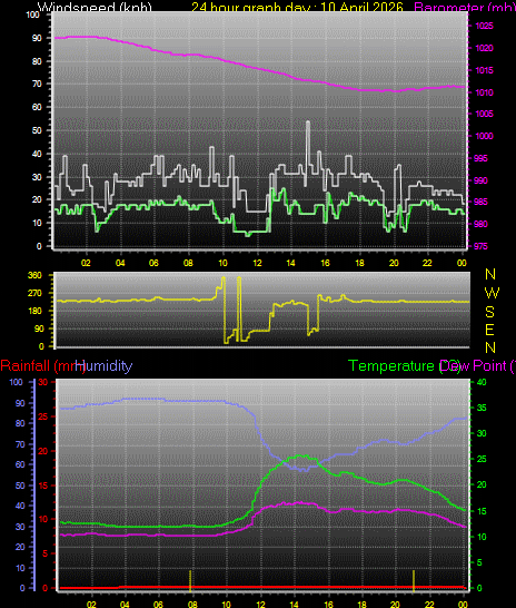 24 Hour Graph for Day 10