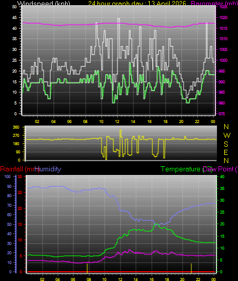24 Hour Graph for Day 13