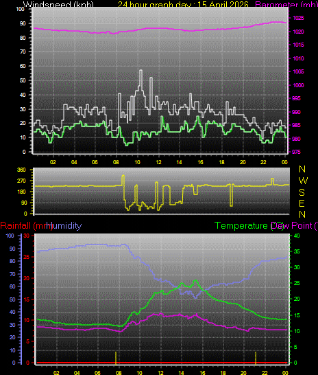 24 Hour Graph for Day 15