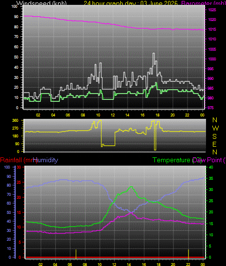 24 Hour Graph for Day 03
