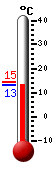 Actual: 12.3, M&aacutex: 13.6, M&iacuten: 12.3