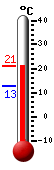 Actual: 12.5, M&aacutex: 13.6, M&iacuten: 12.5
