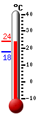 Actual: 18.1, M&aacutex: 19.7, M&iacuten: 17.9