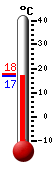 Actual: 19.5, M&aacutex: 33.9, M&iacuten: 18.7