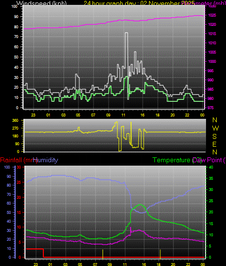 24 Hour Graph for Day 02