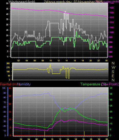24 Hour Graph for Day 03