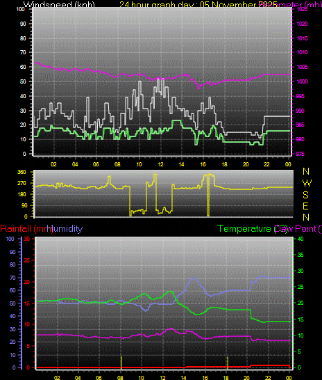 24 Hour Graph for Day 05