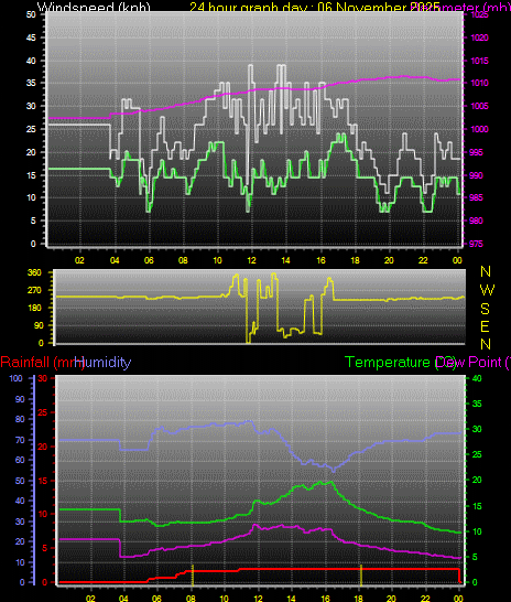 24 Hour Graph for Day 06