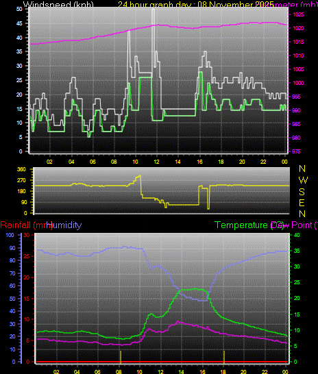 24 Hour Graph for Day 08