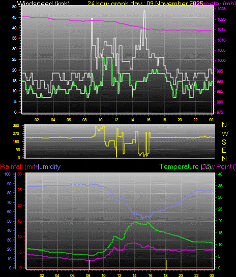 24 Hour Graph for Day 09