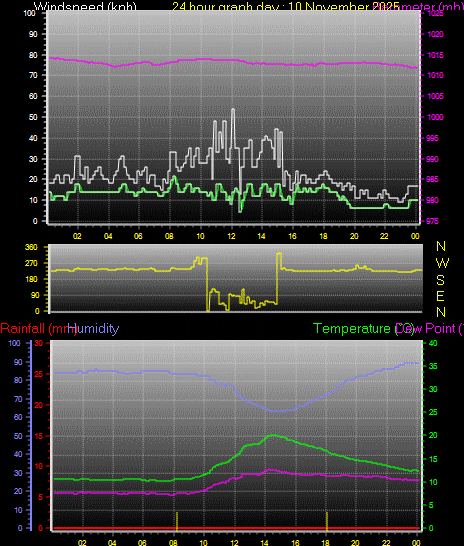 24 Hour Graph for Day 10
