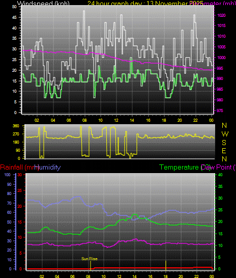 24 Hour Graph for Day 13