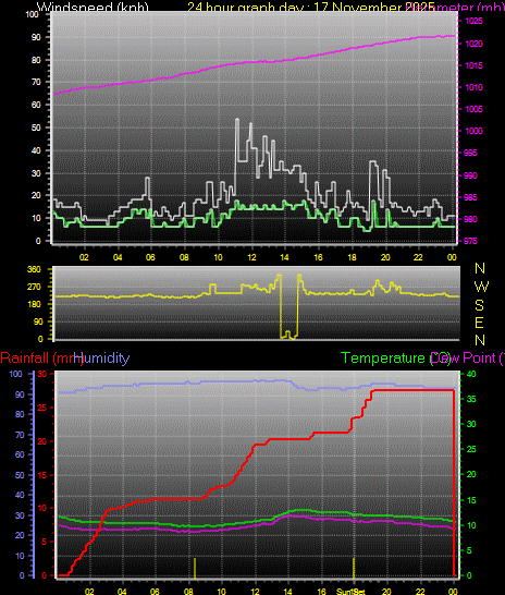 24 Hour Graph for Day 17