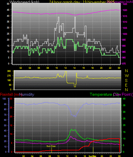 24 Hour Graph for Day 19