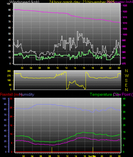 24 Hour Graph for Day 23