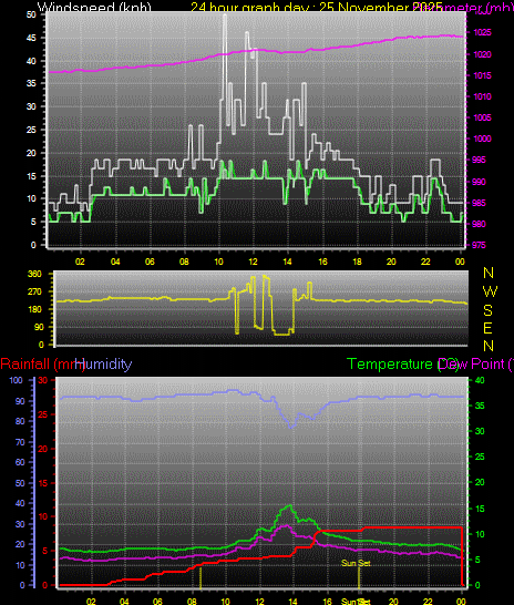 24 Hour Graph for Day 25