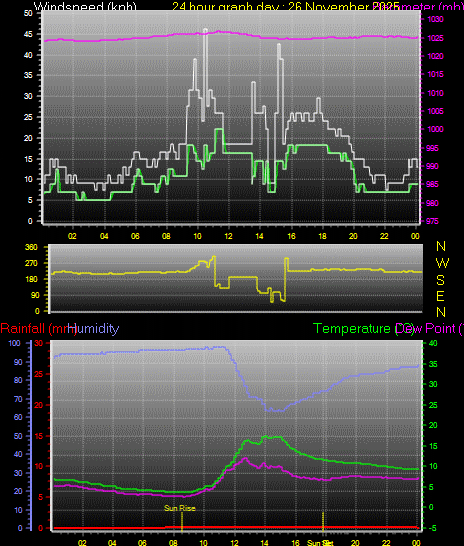 24 Hour Graph for Day 26