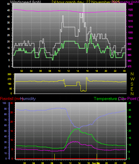 24 Hour Graph for Day 27