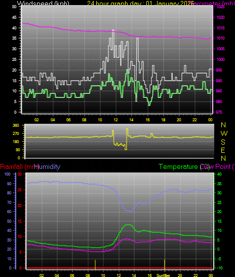 24 Hour Graph for Day 01