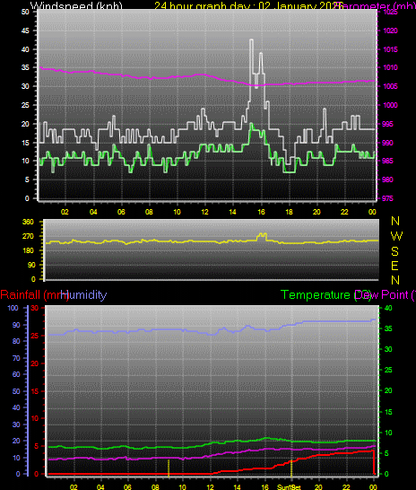 24 Hour Graph for Day 02