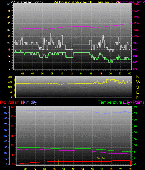 24 Hour Graph for Day 03