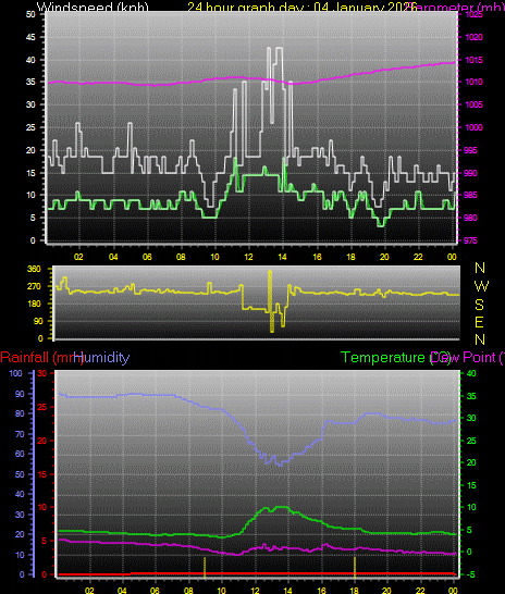 24 Hour Graph for Day 04