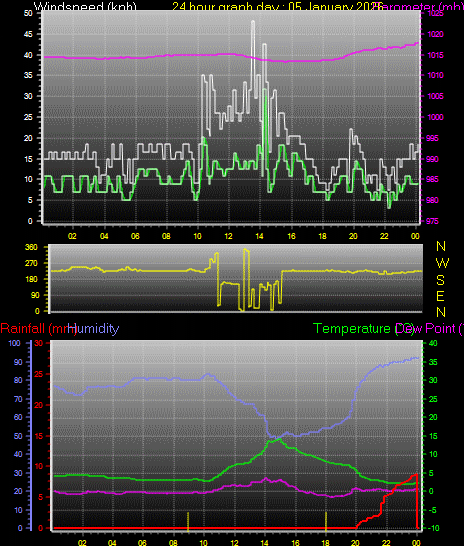 24 Hour Graph for Day 05