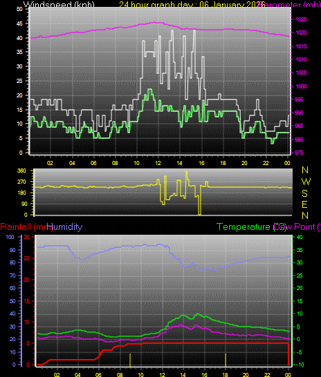 24 Hour Graph for Day 06