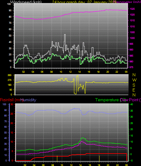 24 Hour Graph for Day 07