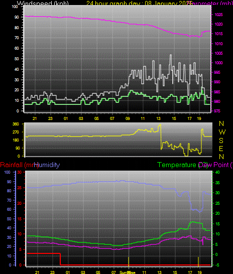 24 Hour Graph for Day 08