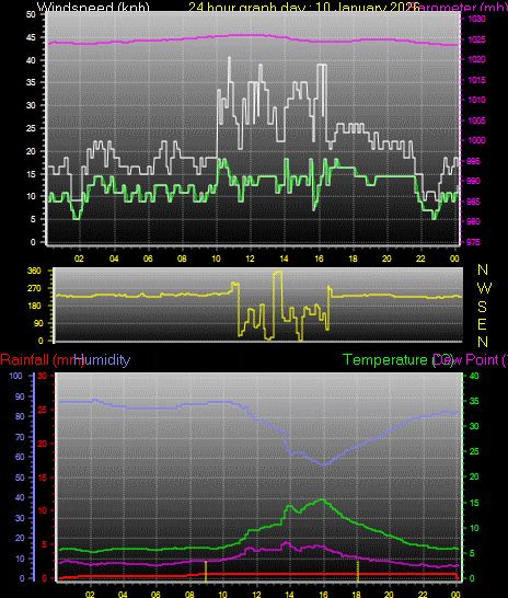 24 Hour Graph for Day 10