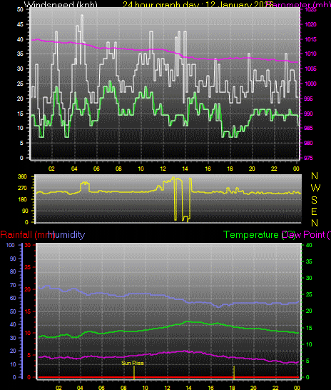 24 Hour Graph for Day 12