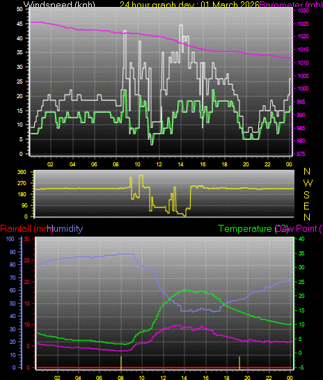 24 Hour Graph for Day 01