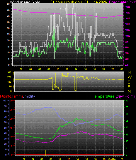 24 Hour Graph for Day 01