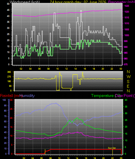 24 Hour Graph for Day 02