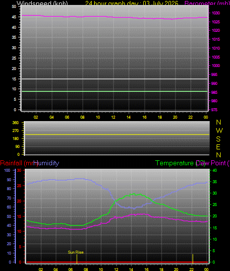 24 Hour Graph for Day 03