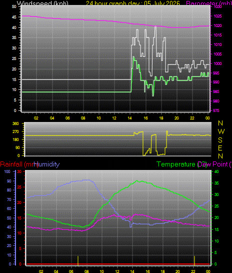 24 Hour Graph for Day 05